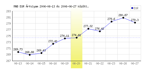 Euró grafikon - 2006. 06. 20.