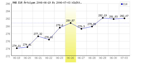 Euró grafikon - 2006. 06. 26.
