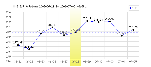 Euró grafikon - 2006. 06. 28.