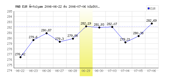 Euró grafikon - 2006. 06. 29.