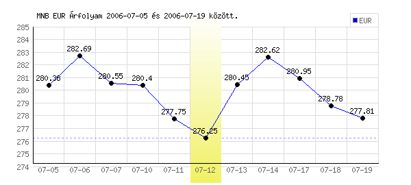 Euró grafikon - 2006. 07. 12.