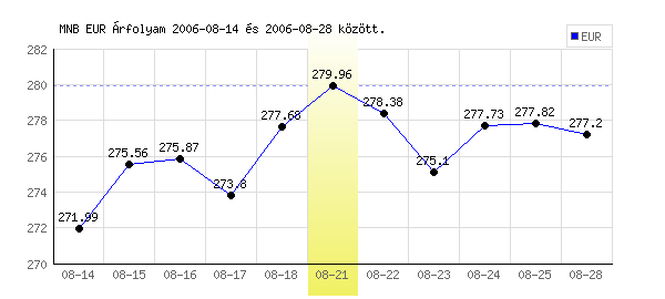 Euró grafikon - 2006. 08. 21.