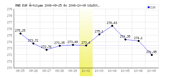 Euró grafikon - 2006. 10. 02.