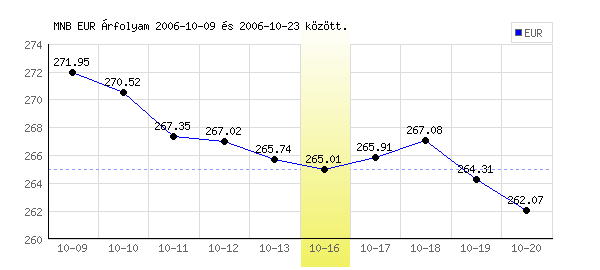 Euró grafikon - 2006. 10. 16.