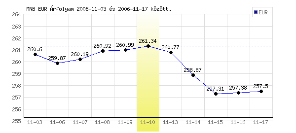 Euró grafikon - 2006. 11. 10.