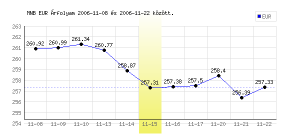 Euró grafikon - 2006. 11. 15.