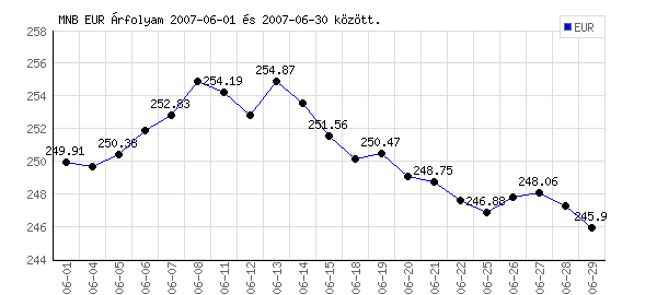 Euró grafikon - 2007. 06. 