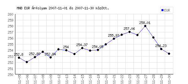 Euró grafikon - 2007. 11. 