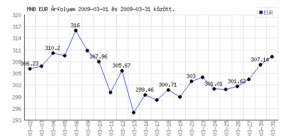 Euró grafikon - 2009. 03. 