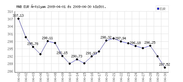Euró grafikon - 2009. 04. 