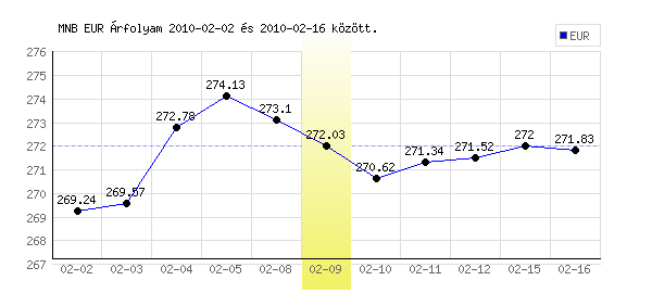 Euró grafikon - 2010. 02. 09.