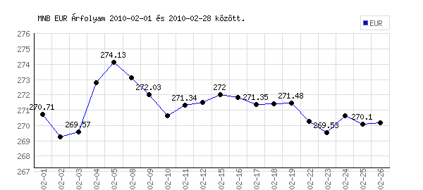 Euró grafikon - 2010. 02. 