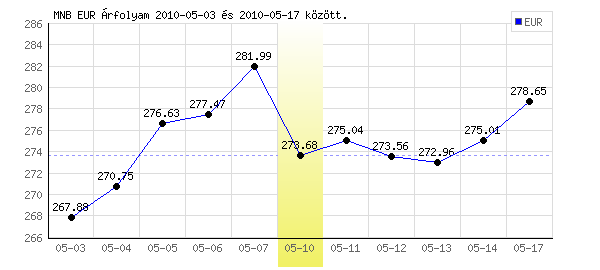Euró grafikon - 2010. 05. 10.