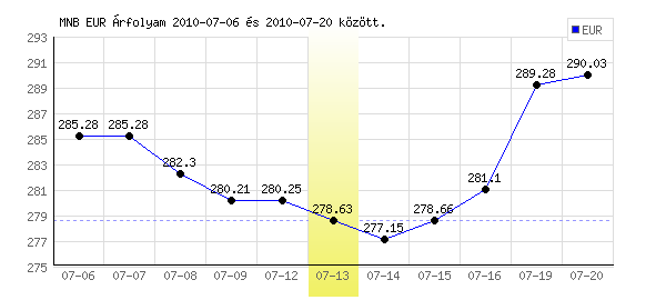 Euró grafikon - 2010. 07. 13.