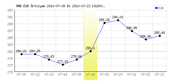 Euró grafikon - 2010. 07. 16.
