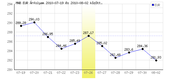 Euró grafikon - 2010. 07. 26.