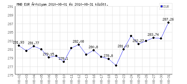 Euró grafikon - 2010. 08. 