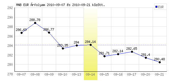 Euró grafikon - 2010. 09. 14.