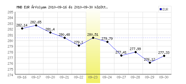 Euró grafikon - 2010. 09. 23.