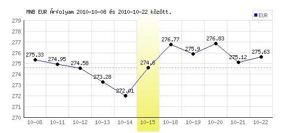 Euró grafikon - 2010. 10. 15.