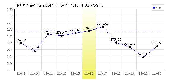 Euró grafikon - 2010. 11. 16.