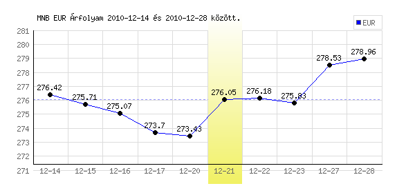 Euró grafikon - 2010. 12. 21.