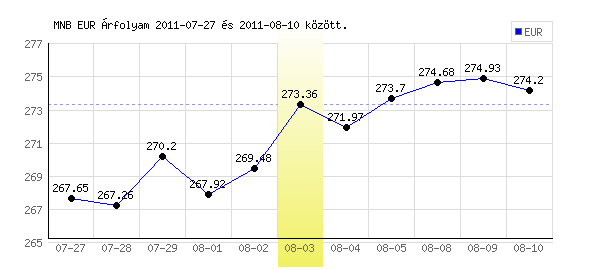 Euró grafikon - 2011. 08. 03.