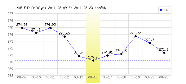 Euró grafikon - 2011. 08. 16.