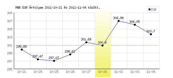 Euró grafikon - 2011. 10. 28.