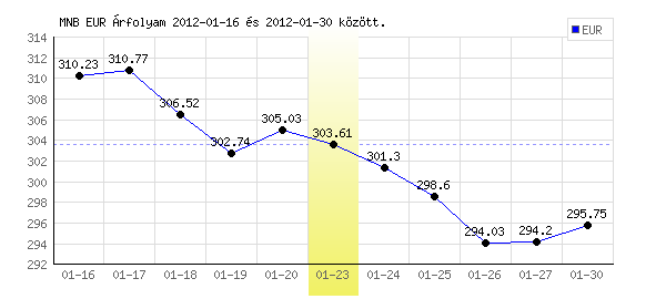 Euró grafikon - 2012. 01. 23.