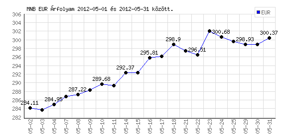 Euró grafikon - 2012. 05.
