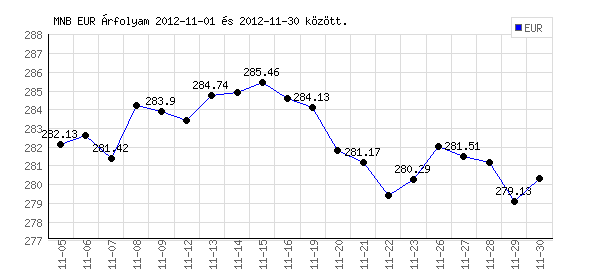 Euró grafikon - 2012. 11.