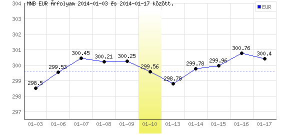 Euró grafikon - 2014. 01. 10.