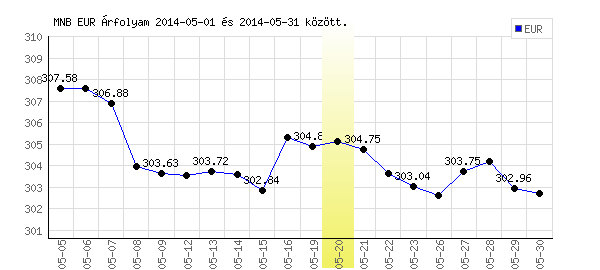 Euró grafikon - 2014. 05. 