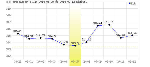 Euró grafikon - 2014. 09. 05.