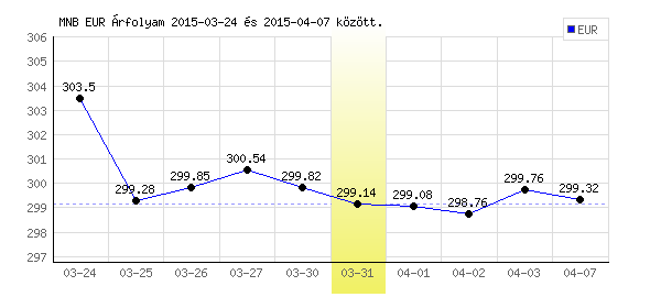 Euró grafikon - 2015. 03. 31.