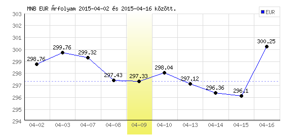 Euró grafikon - 2015. 04. 09.