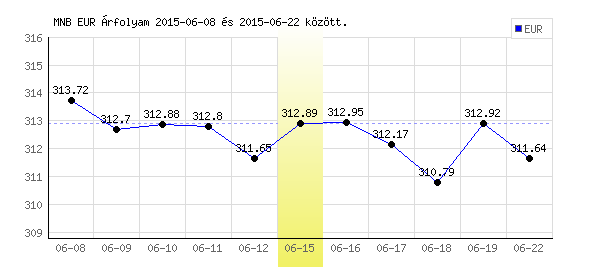 Euró grafikon - 2015. 06. 15.