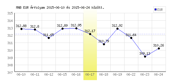 Euró grafikon - 2015. 06. 17.