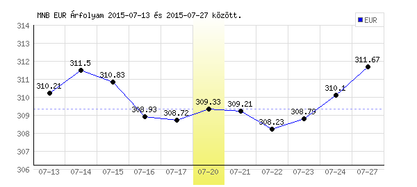 Euró grafikon - 2015. 07. 20.
