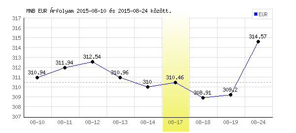 Euró grafikon - 2015. 08. 17.