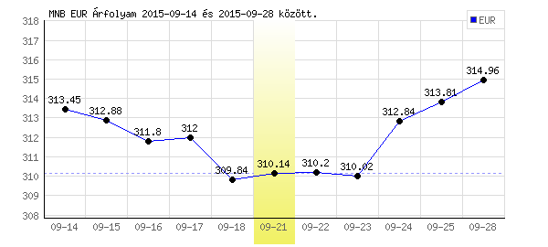 Euró grafikon - 2015. 09. 21.
