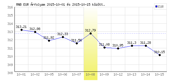 Euró grafikon - 2015. 10. 08.