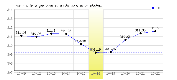 Euró grafikon - 2015. 10. 16.