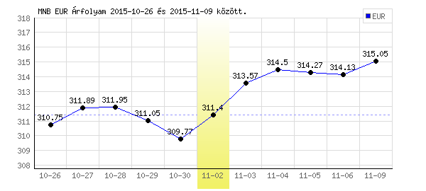 Euró grafikon - 2015. 11. 02.