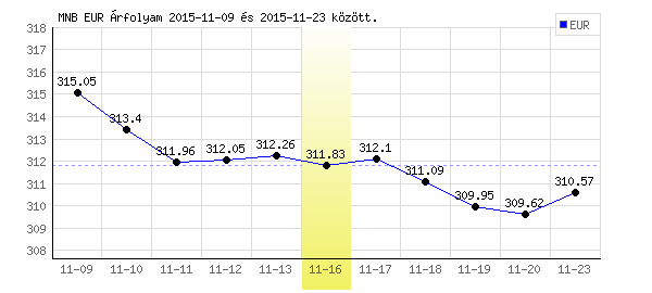 Euró grafikon - 2015. 11. 16.