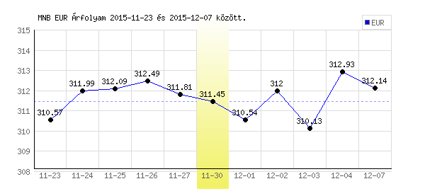 Euró grafikon - 2015. 11. 30.