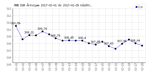 Euró grafikon - 2017. 02.