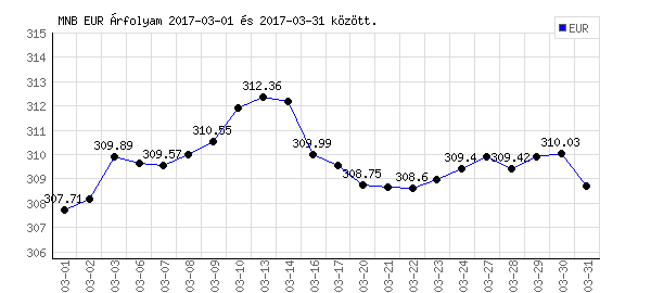 Euró grafikon - 2017. 03.