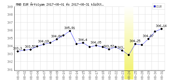 Euró grafikon - 2017. 08.